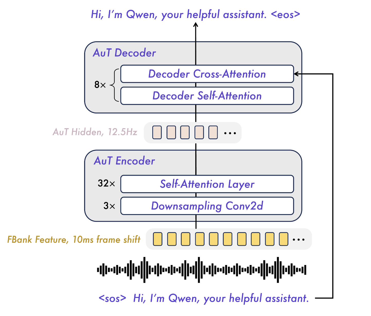 Architecture of Audio Transformer