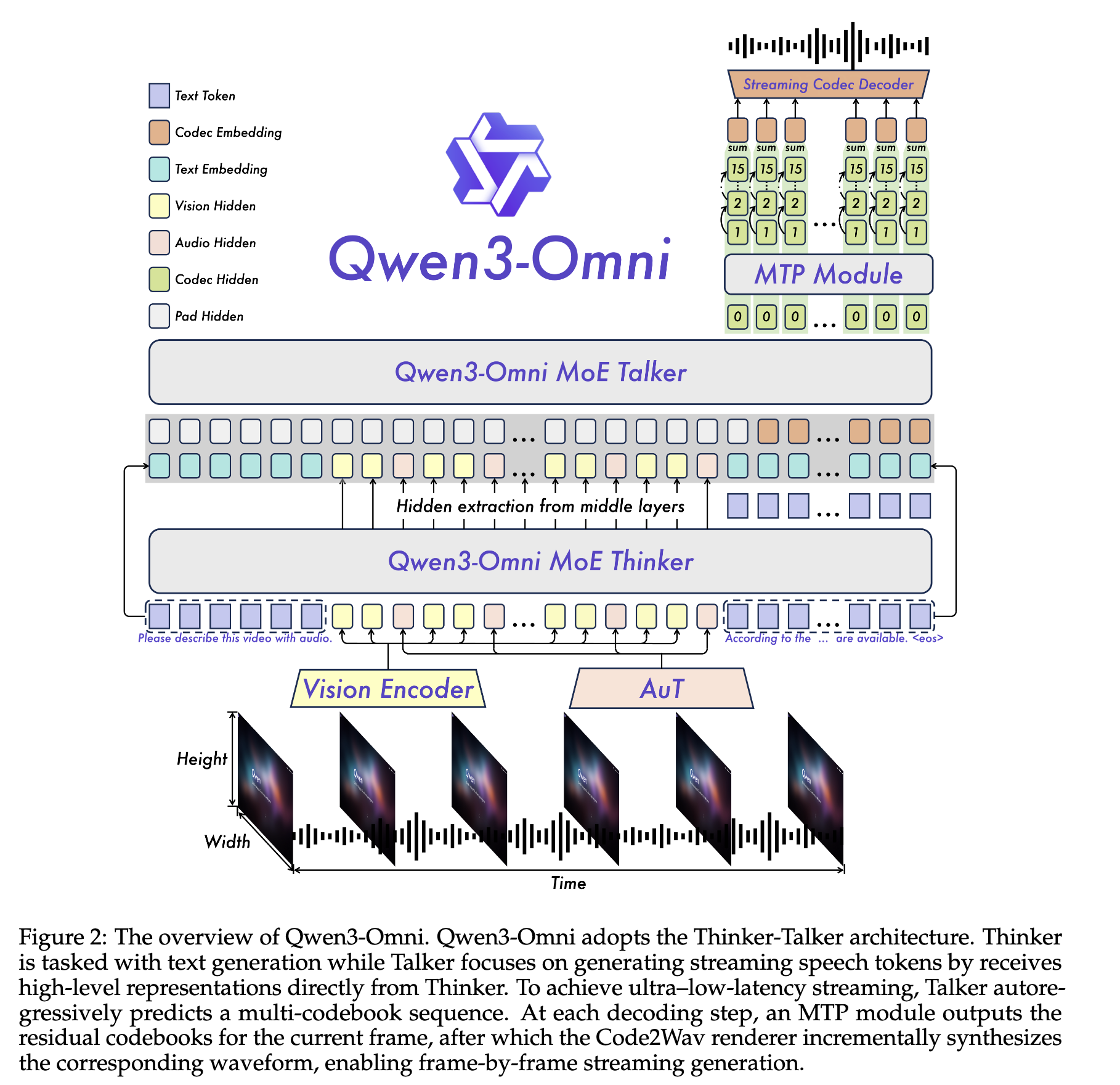 Architecture of Qwen3-Omni